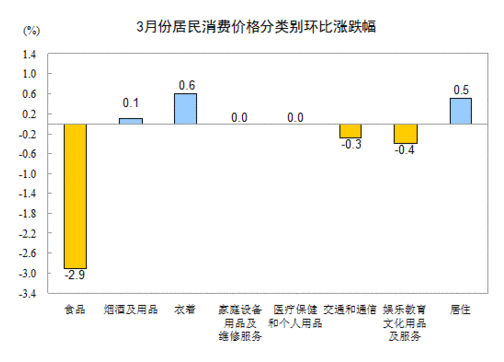 3月CPI涨幅回落至2.1% 猪肉价格下降5.5%