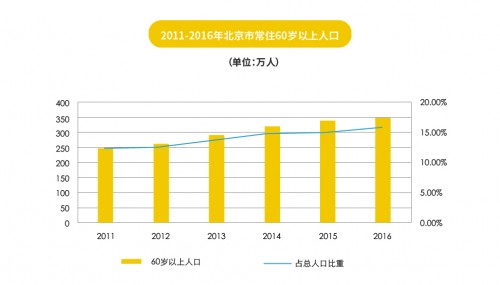 北京人口老龄化_北京市统计局 国家统计局北京调查总队1月20日联合发布的数据(3)