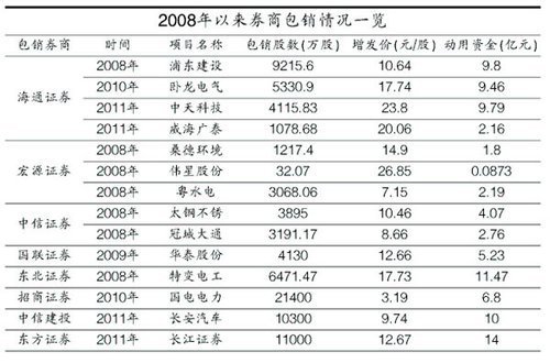 四年四陷包销漩涡 海通证券沦为“包销王”