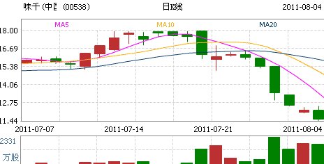 味千(中国)控股4日再度放量大跌5.56%