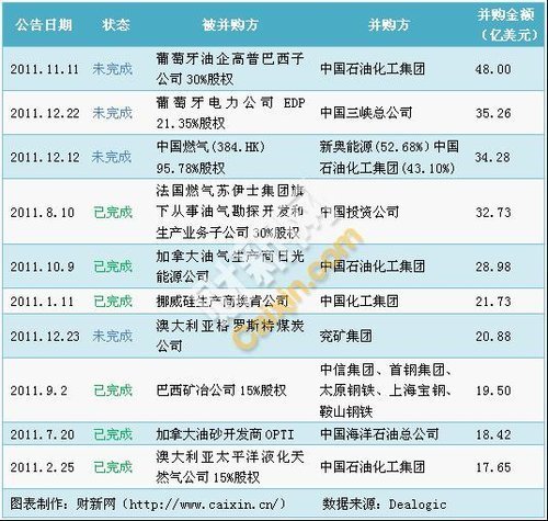 2011年中国企业海外并购十大案例 中石化占4