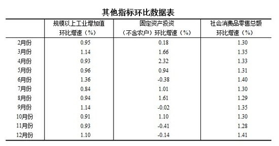 统计局：2011年中国经济增速比上年增长9.2%