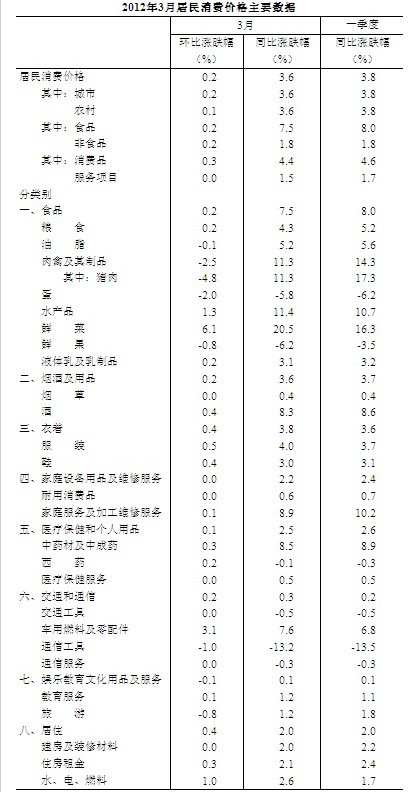 统计局：3月份CPI同比上涨3.6%