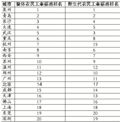 农民工幸福感城市排名出炉 青岛第二-青岛新闻网房产-青岛新闻网