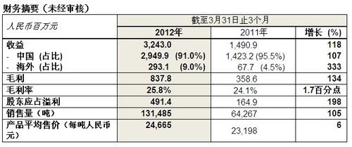 中国忠旺2012年首季纯利激增198% 铝型材销量大涨