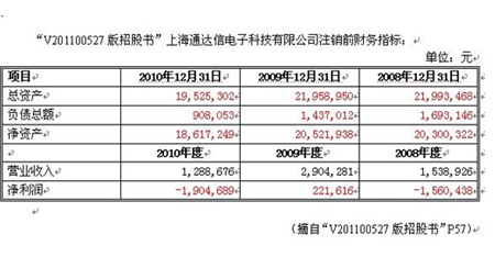 财富趋势IPO疑点重重：重大造假证据曝光(2)