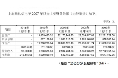 财富趋势IPO疑点重重：重大造假证据曝光(2)