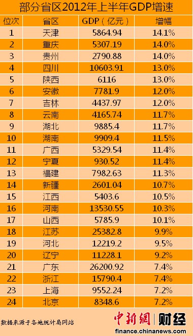 24省上半年GDP增速排行天津最高京沪垫底（表）