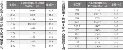28地人均收入增幅跑赢CPI 沪浙京位列全国前三
