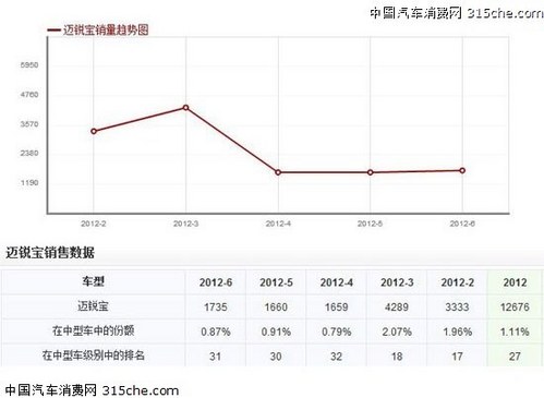 迈锐宝价格缩水质量堪忧 承诺保值食言