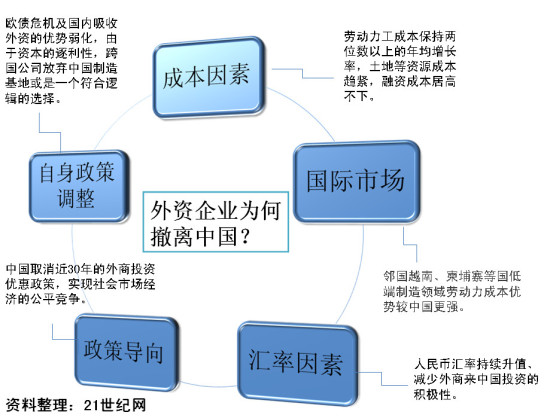 　　<b>外资“候鸟”撤退逻辑</b>