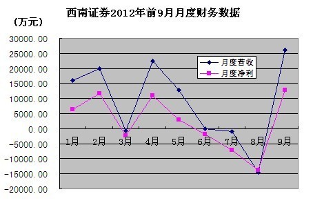 西南证券保荐业务降逾100% 高层变动当月巨亏1.4亿