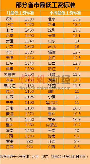 24省市调整最低工资标准深圳1500元最高（表）
