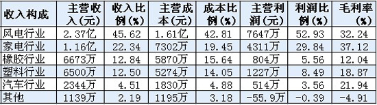 2012年按行业分类业务占比一览