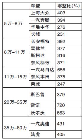 中保协公布整车零整比研究结果 最高差5倍