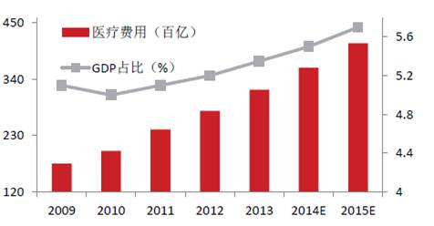 医疗卫生费占gdp_2016年中国医疗信息化行业现状及2017年发展趋势预测(3)