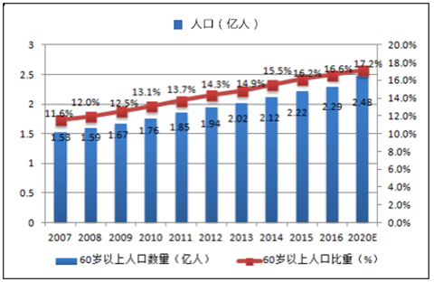 中国老龄化数据