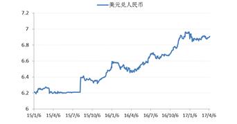 图:美元兑人民币汇率走势