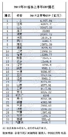 GDP表格发现_2016年三明第一季度GDP出炉,排名第一是它(3)