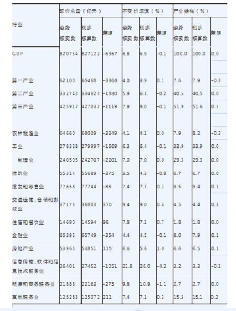 算GDP是要减进口吗_美国二季度GDP解读 哪些因素促进了GDP增长(2)