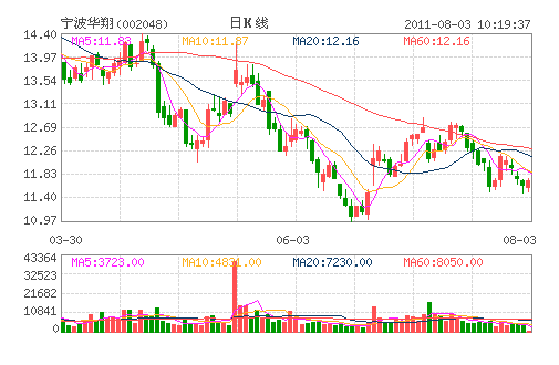 宁波华翔(002048)