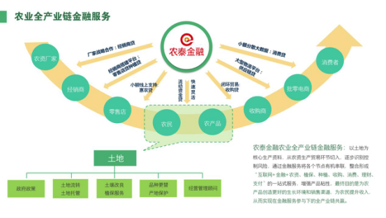 农泰定制化产业链金融服务成农资行业刚需