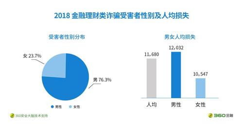 360金融2018智能反欺诈洞察报告：金融诈骗呈“两高一低”趋势