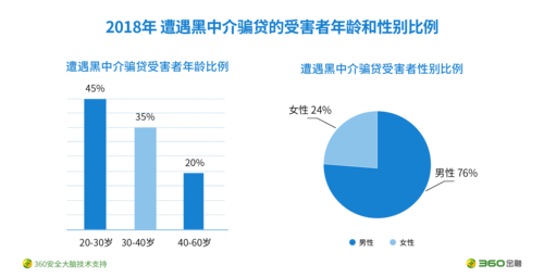 360金融2018智能反欺诈洞察报告：金融诈骗呈“两高一低”趋势