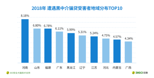 360金融2018智能反欺诈洞察报告：金融诈骗呈“两高一低”趋势