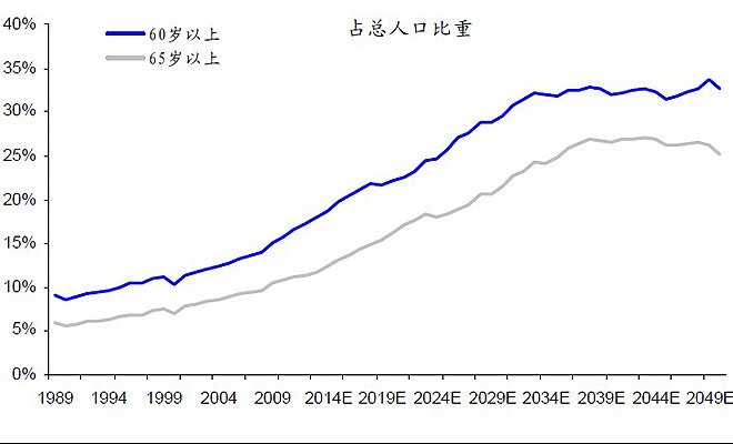 中國未富先老 老齡化問題將比日本嚴重 與日本等老齡